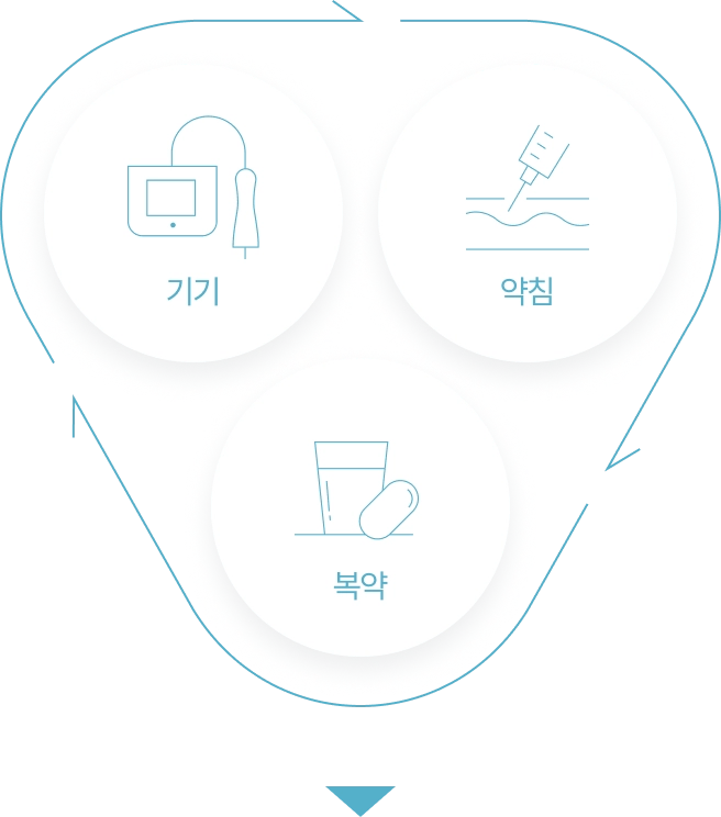 기기, 약침, 복약