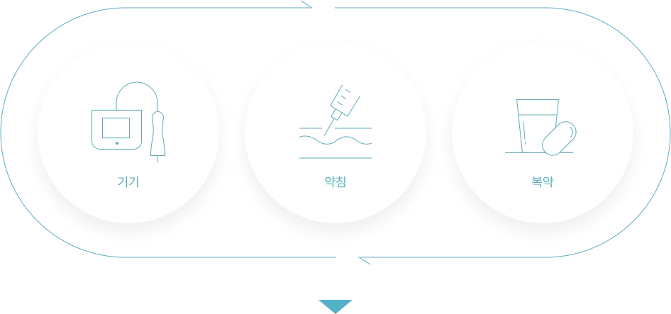 기기, 약침, 복약